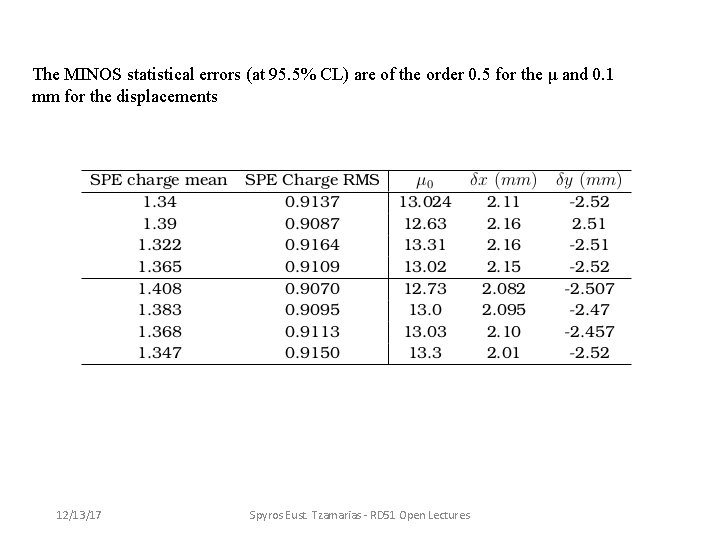 The MINOS statistical errors (at 95. 5% CL) are of the order 0. 5
