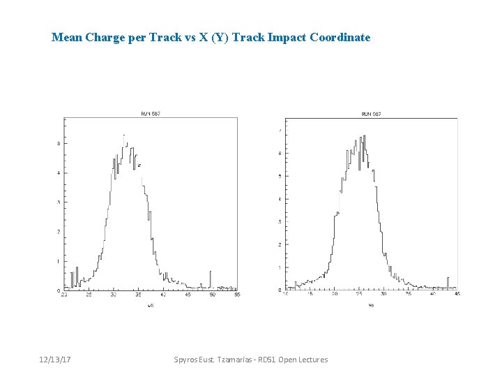 Mean Charge per Track vs X (Y) Track Impact Coordinate 12/13/17 Spyros Eust. Tzamarias