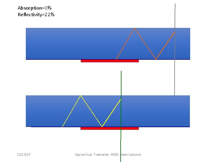 Absorption=0% Reflectivity=22% 12/13/17 Spyros Eust. Tzamarias - RD 51 Open Lectures 