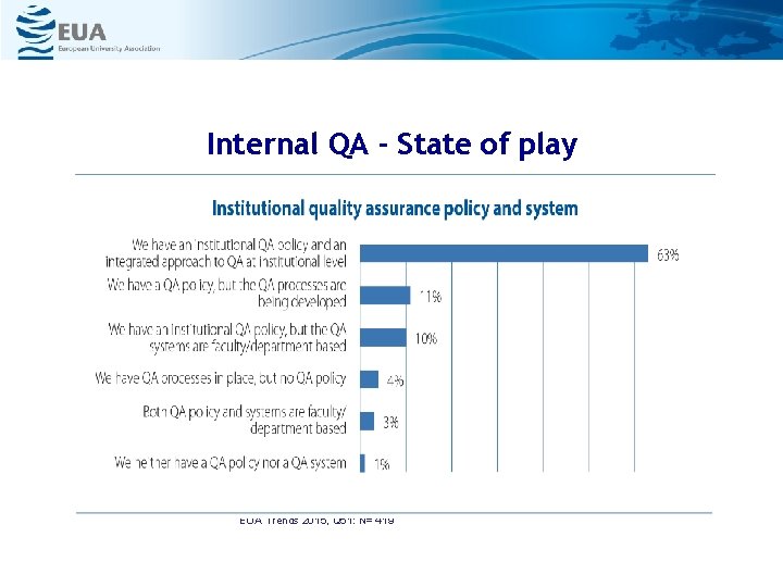 Internal QA - State of play EUA Trends 2015, Q 51: N= 419 