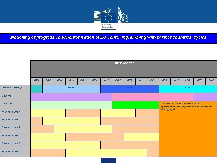 Modelling of progressive synchronisation of EU Joint Programming with partner countries' cycles Partner Country