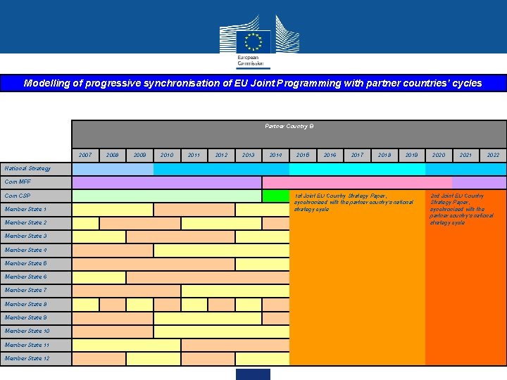 Modelling of progressive synchronisation of EU Joint Programming with partner countries' cycles Partner Country