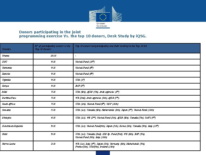 Donors participating in the joint programming exercise Vs. the top 10 donors, Desk Study
