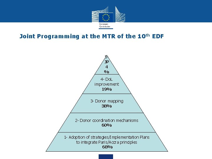 Joint Programming at the MTR of the 10 th EDF 5 JP 4 %