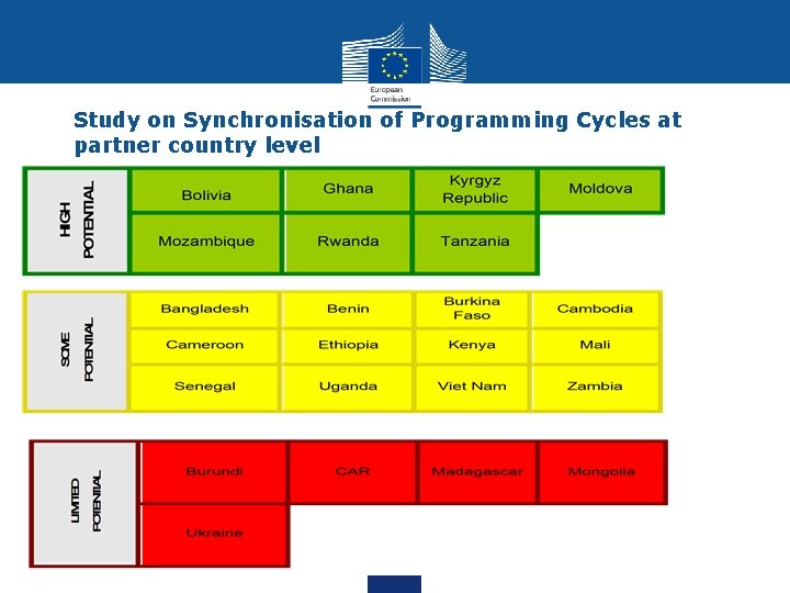 Study on Synchronisation of Programming Cycles at partner country level 