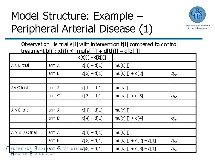 Model Structure: Example – Peripheral Arterial Disease (1) Observation i is trial s[i] with