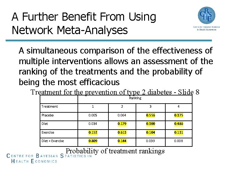 A Further Benefit From Using Network Meta-Analyses A simultaneous comparison of the effectiveness of