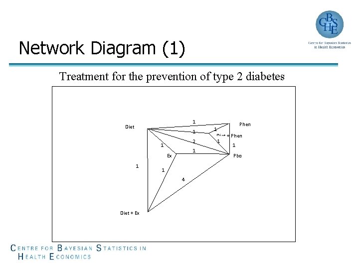 Network Diagram (1) Treatment for the prevention of type 2 diabetes 1 Diet 1