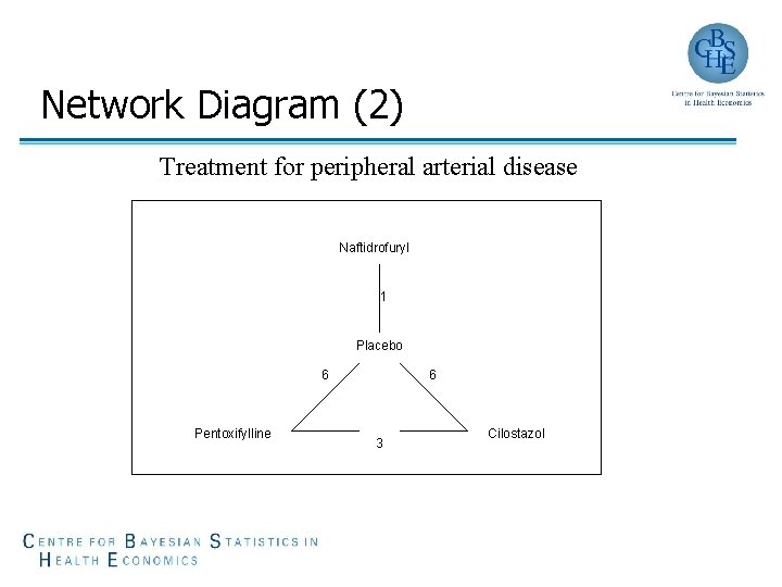 Network Diagram (2) Treatment for peripheral arterial disease Naftidrofuryl 1 Placebo 6 Pentoxifylline 6