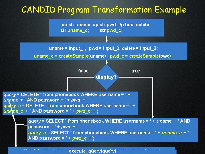 CANDID Program Transformation Example i/p str uname; i/p str pwd; i/p bool delete; str CANDID Program Transformation Example i/p str uname; i/p str pwd; i/p bool delete; str