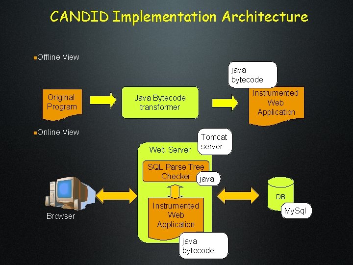 CANDID Implementation Architecture n. Offline View java bytecode Original Program n. Online Instrumented Web CANDID Implementation Architecture n. Offline View java bytecode Original Program n. Online Instrumented Web