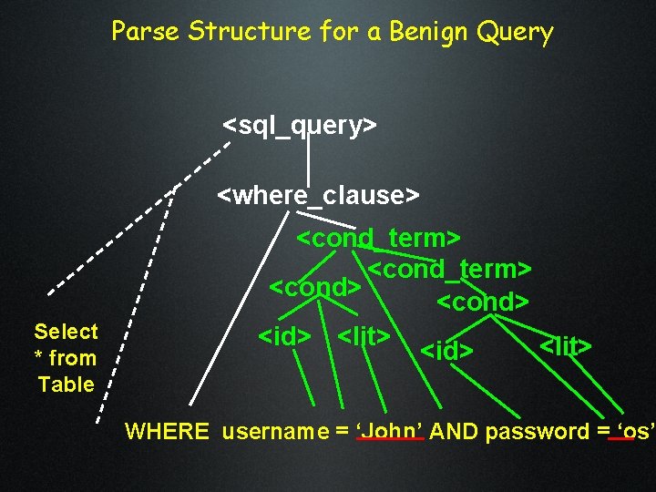 Parse Structure for a Benign Query <sql_query> <where_clause> Select * from Table <cond_term> <cond> Parse Structure for a Benign Query <sql_query> <where_clause> Select * from Table <cond_term> <cond>