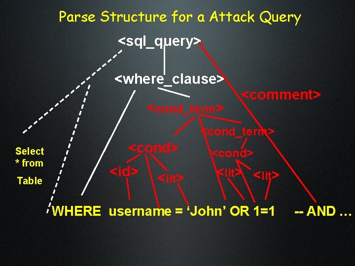 Parse Structure for a Attack Query <sql_query> <where_clause> <cond_term> <comment> <cond_term> Select * from Parse Structure for a Attack Query <sql_query> <where_clause> <cond_term> <comment> <cond_term> Select * from