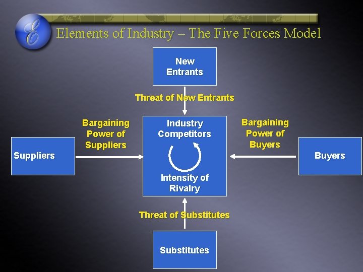 Elements of Industry – The Five Forces Model New Entrants Threat of New Entrants