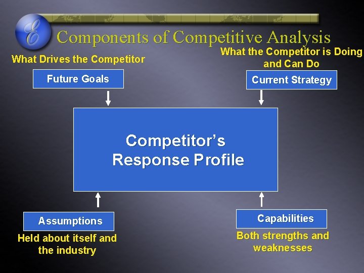 Components of Competitive Analysis What Drives the Competitor What the Competitor is Doing and