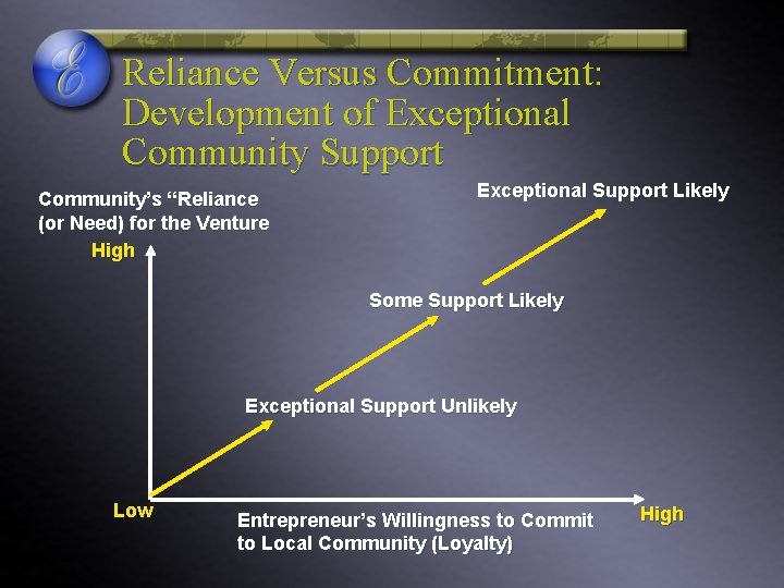 Reliance Versus Commitment: Development of Exceptional Community Support Community’s “Reliance (or Need) for the
