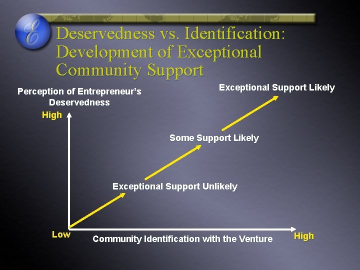 Deservedness vs. Identification: Development of Exceptional Community Support Perception of Entrepreneur’s Deservedness High Exceptional