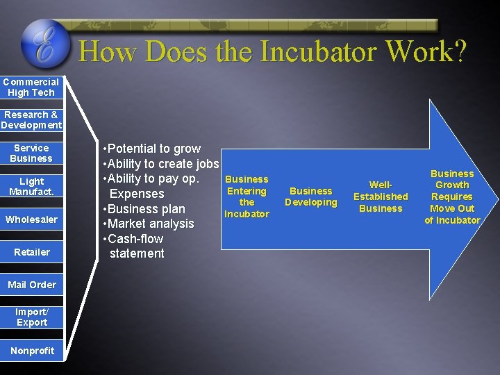 How Does the Incubator Work? Commercial High Tech Research & Development Service Business Light