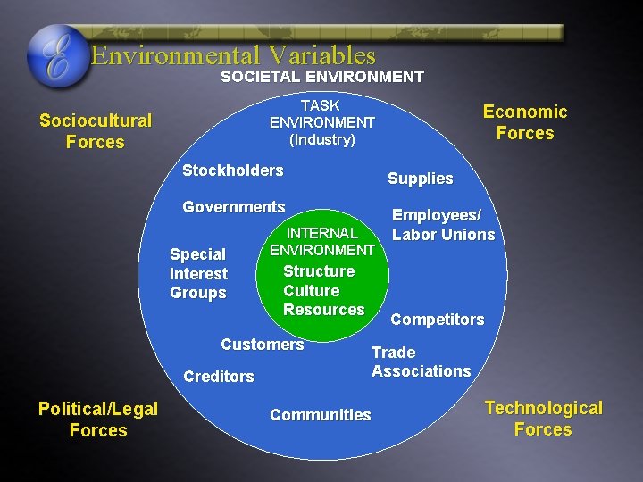 Environmental Variables SOCIETAL ENVIRONMENT TASK ENVIRONMENT (Industry) Sociocultural Forces Stockholders Supplies Governments Special Interest