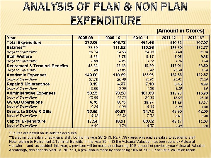 ANALYSIS OF PLAN & NON PLAN EXPENDITURE (Amount in Crores) Year Total Expenditure Salaries**