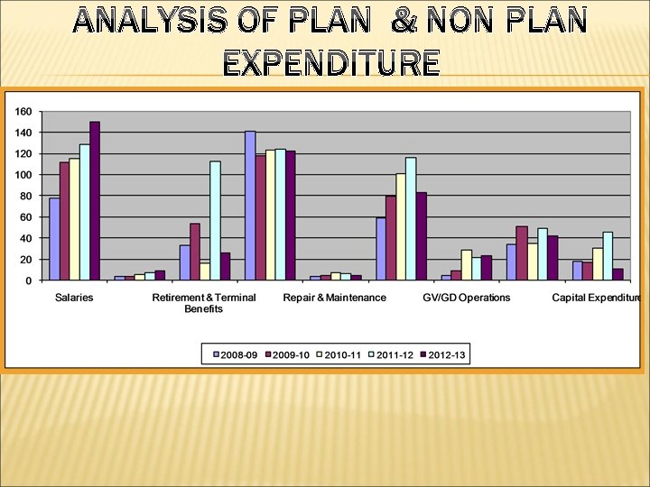 ANALYSIS OF PLAN & NON PLAN EXPENDITURE 