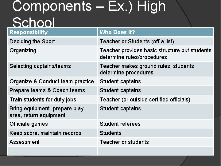Components – Ex. ) High School Responsibility Who Does It? Deciding the Sport Teacher