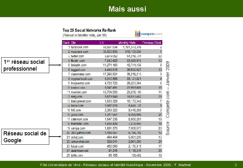 1 er réseau social professionnel Réseau social de Google Source : Compete. com –