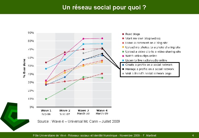 Un réseau social pour quoi ? Source : Wave 4 – Universal Mc Cann