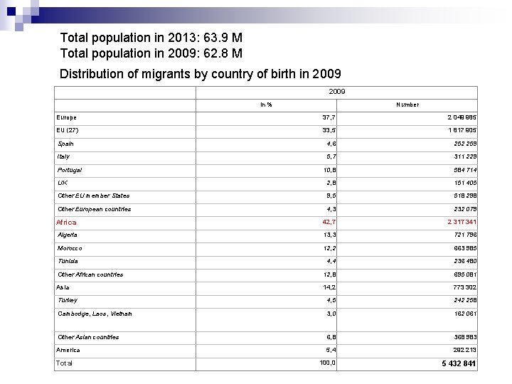 Total population in 2013: 63. 9 M Total population in 2009: 62. 8 M