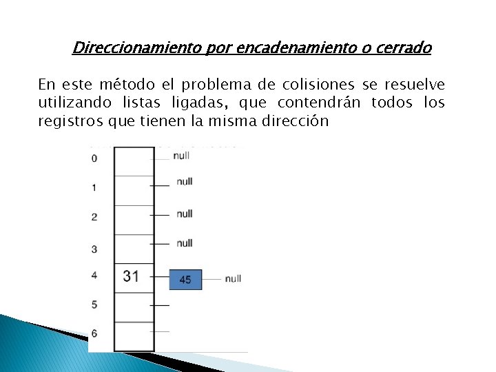 Direccionamiento por encadenamiento o cerrado En este método el problema de colisiones se resuelve