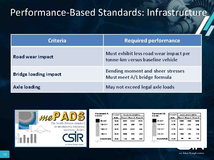 Performance-Based Standards: Infrastructure Criteria 10 Required performance Road wear impact Must exhibit less road