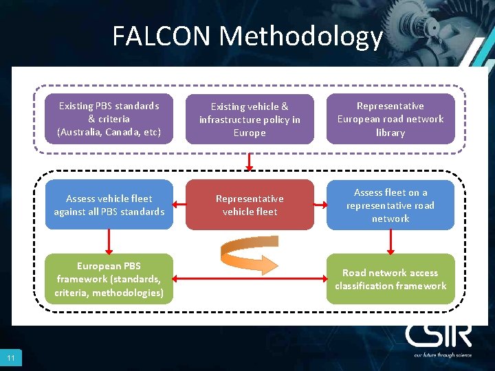 FALCON Methodology Existing PBS standards & criteria (Australia, Canada, etc) Existing vehicle & infrastructure