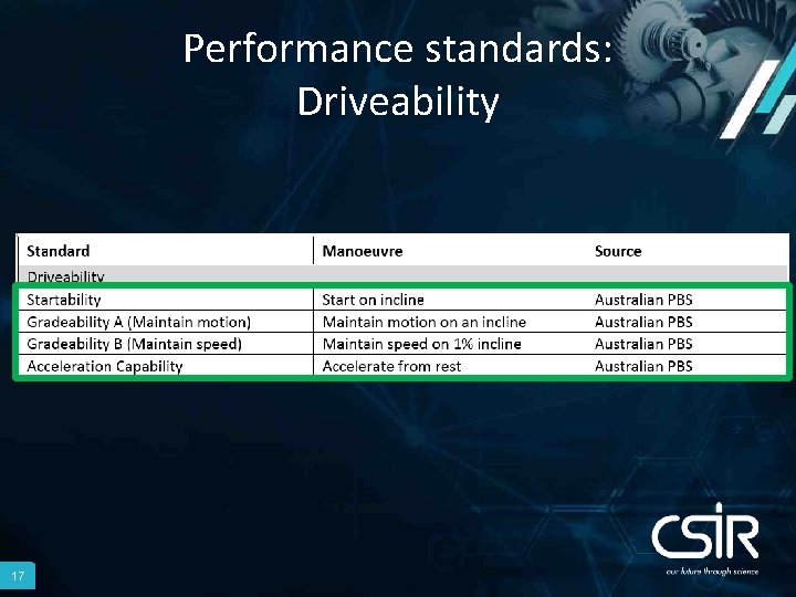 Performance standards: Driveability 17 