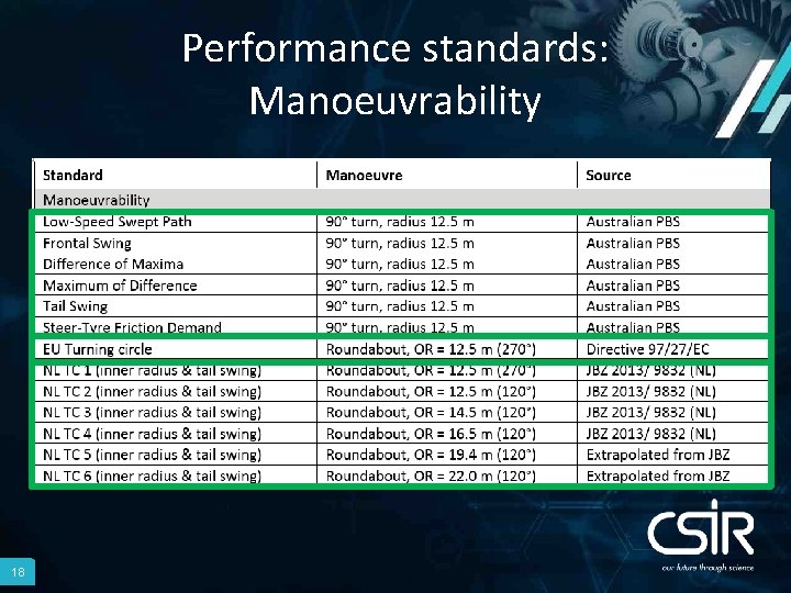 Performance standards: Manoeuvrability 18 
