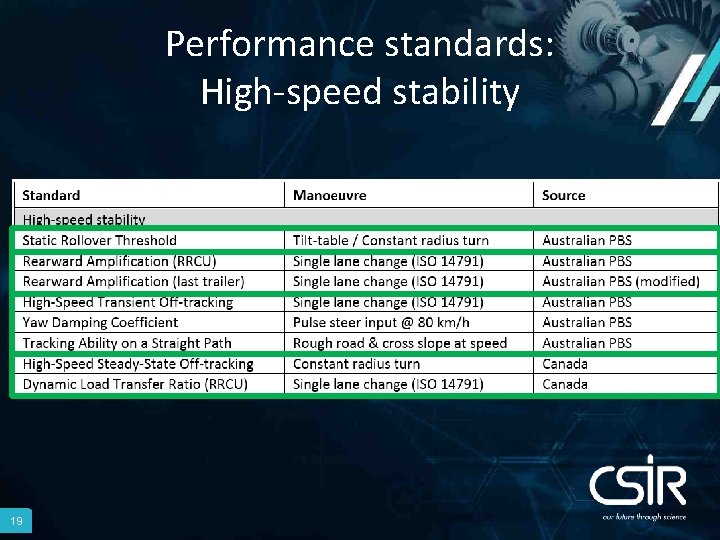 Performance standards: High-speed stability 19 