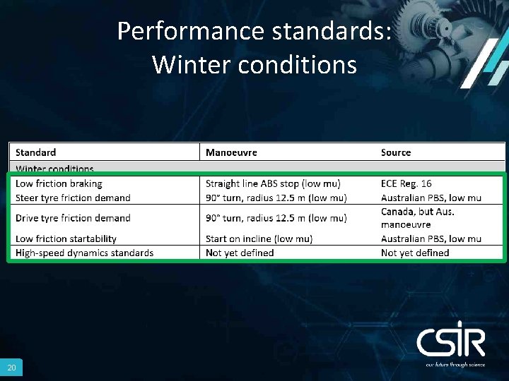 Performance standards: Winter conditions 20 