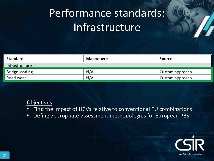 Performance standards: Infrastructure Objectives: • Find the impact of HCVs relative to conventional EU