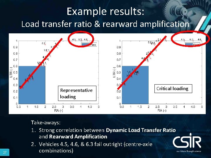 Example results: Load transfer ratio & rearward amplification Representative loading 27 Critical loading Take-aways: