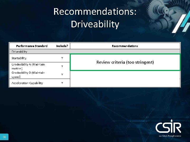Recommendations: Driveability Review criteria (too stringent) 36 