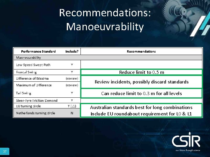 Recommendations: Manoeuvrability Reduce limit to 0. 5 m Review incidents, possibly discard standards Can