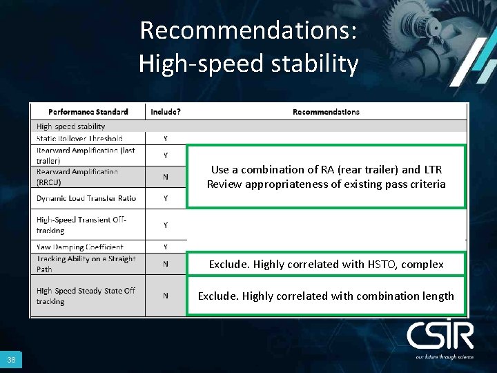 Recommendations: High-speed stability Use a combination of RA (rear trailer) and LTR Review appropriateness