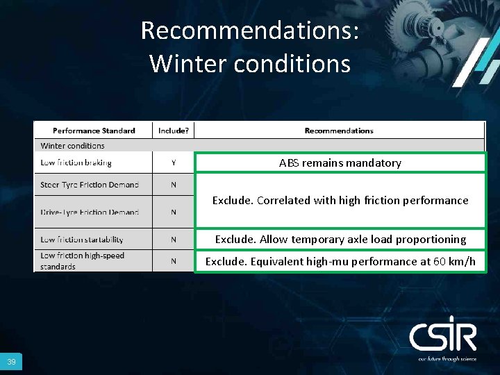 Recommendations: Winter conditions ABS remains mandatory Exclude. Correlated with high friction performance Exclude. Allow