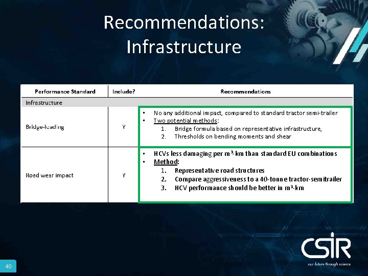 Recommendations: Infrastructure 40 • • No any additional impact, compared to standard tractor semi-trailer