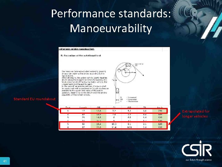 Performance standards: Manoeuvrability Standard EU roundabout Extrapolated for longer vehicles 41 