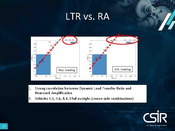 LTR vs. RA Rep. loading Crit. loading 1. Strong correlation between Dynamic Load Transfer