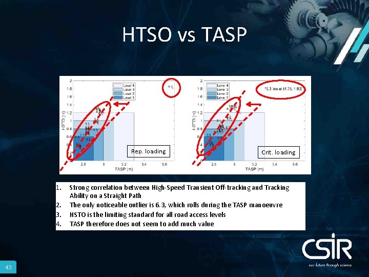HTSO vs TASP Rep. loading 1. 2. 3. 4. 43 Crit. loading Strong correlation