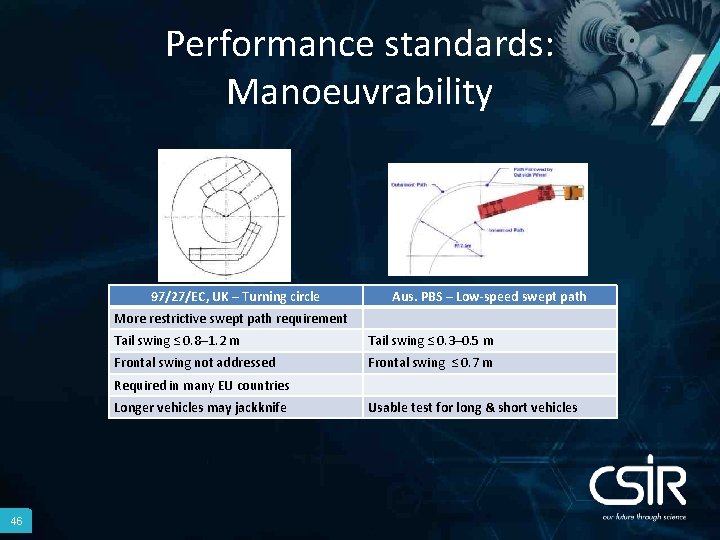 Performance standards: Manoeuvrability 97/27/EC, UK – Turning circle Aus. PBS – Low-speed swept path