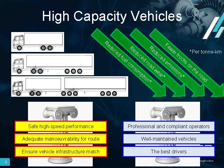 High Capacity Vehicles Re d Re uc ed fu Re du el co ce