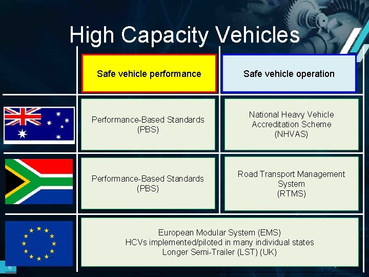 High Capacity Vehicles Safe vehicle performance Safe vehicle operation Performance-Based Standards (PBS) National Heavy