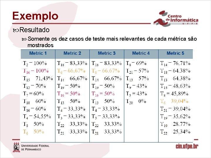 Exemplo Resultado Somente os dez casos de teste mais relevantes de cada métrica são